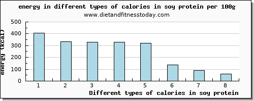 calories in soy protein energy per 100g